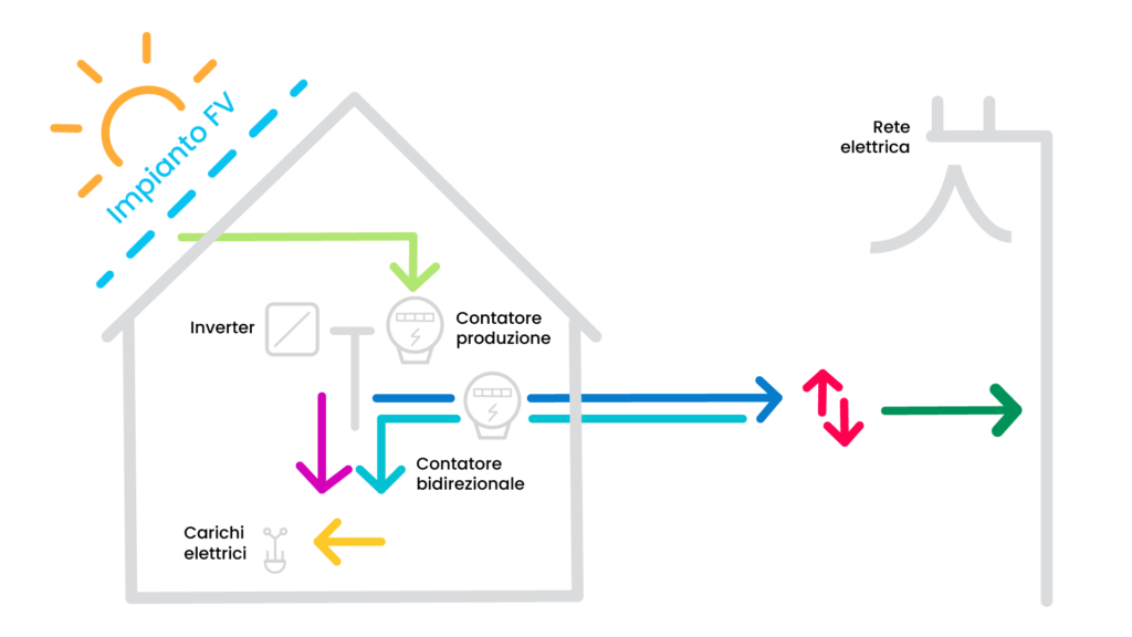 Schema impianto fotovoltaico A3G ENERGY